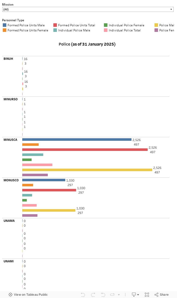 police gender chart 