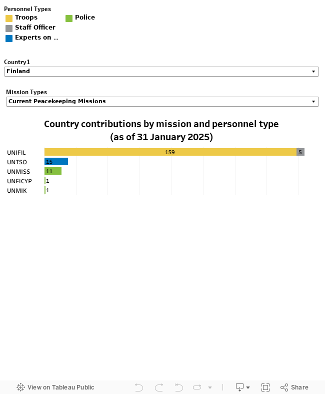 BY COUNTRY 