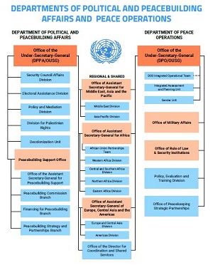 DPPA/DPO organigramme
