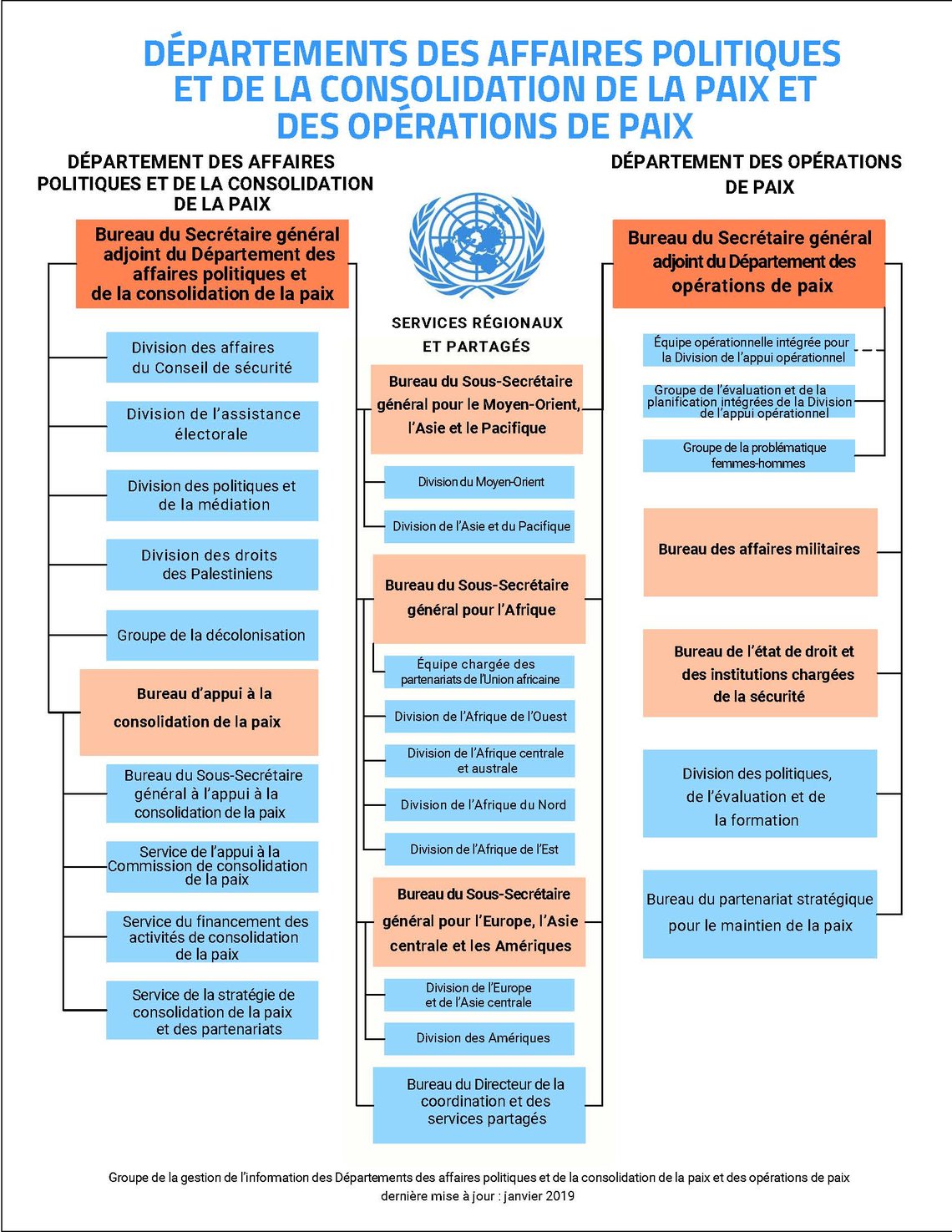 Organigramme DPPA/DPO